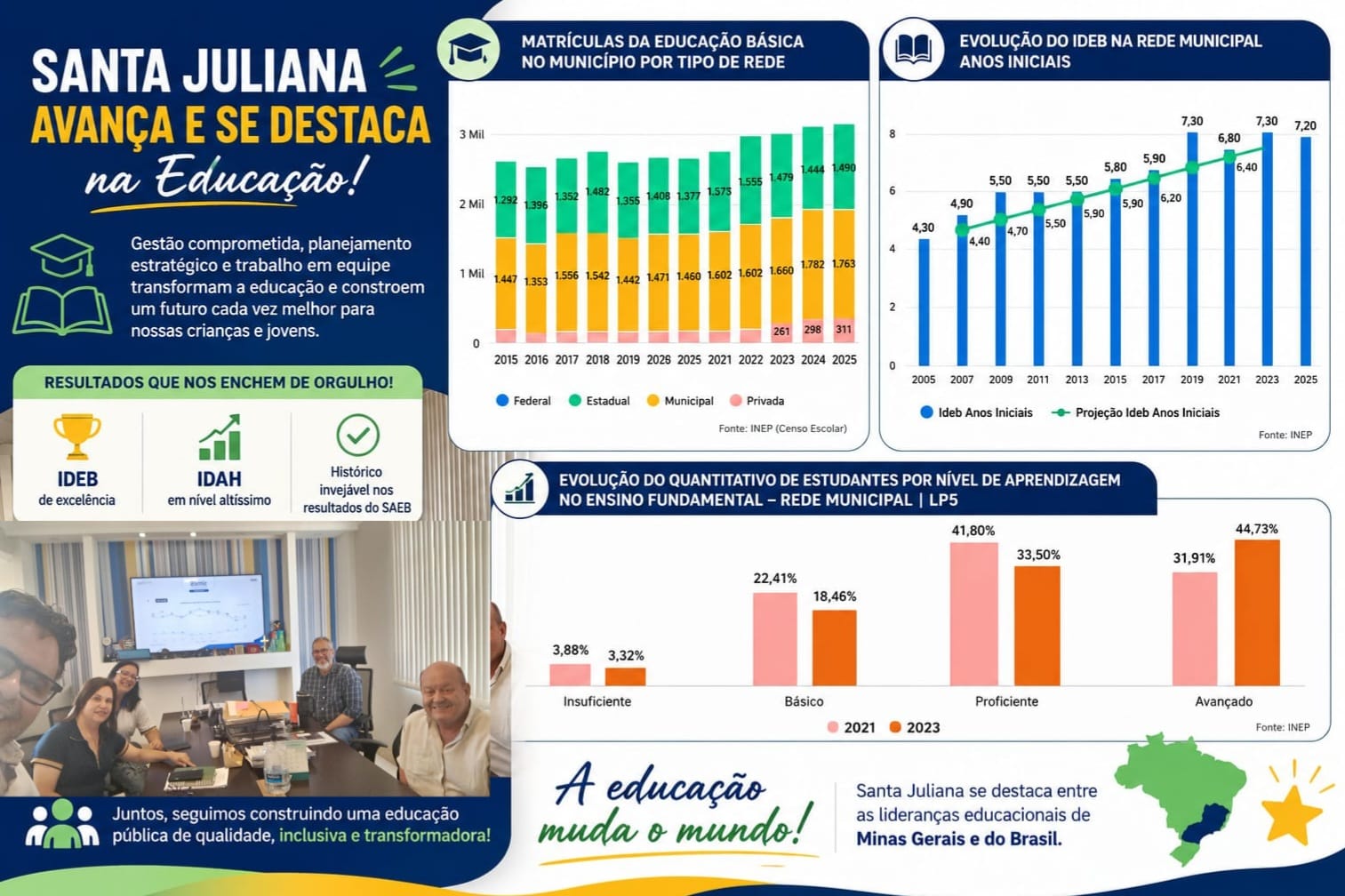 Santa Juliana celebra avanços e resultados de excelência na Educação